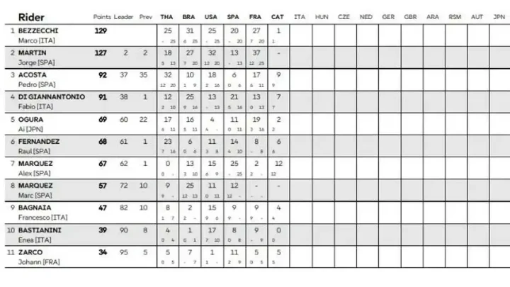 Key Issue: Klasemen Sementara MotoGP 2026: Alex Marquez Salip Marc Marquez, Marco Bezzecchi Unggul 2 Poin