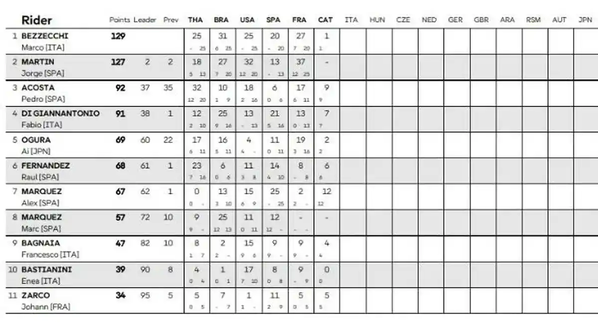 Poin-sementara-klasemen-MotoGP-2026