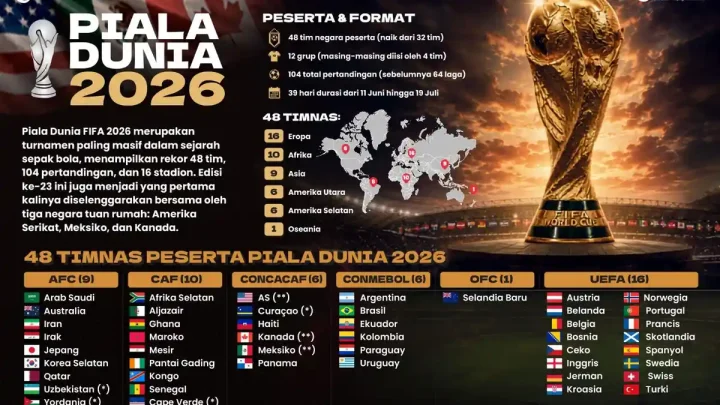 Historic Moment: Daftar Klub Penyumbang Pemain Terbanyak di Piala Dunia 2026