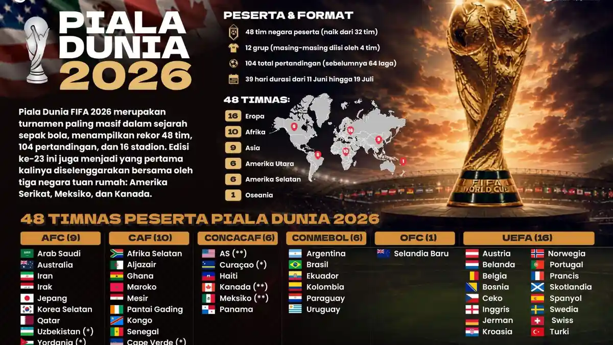 Daftar-Lengkap-48-Peserta-Piala-Dunia-2026-dari-berbagai-zonawilayah