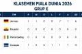 What Happened During: Klasemen Grup E Piala Dunia 2026: 3 Poin Tak Biasa Jerman, Rekor Gol Abadi Brasil Ambyar