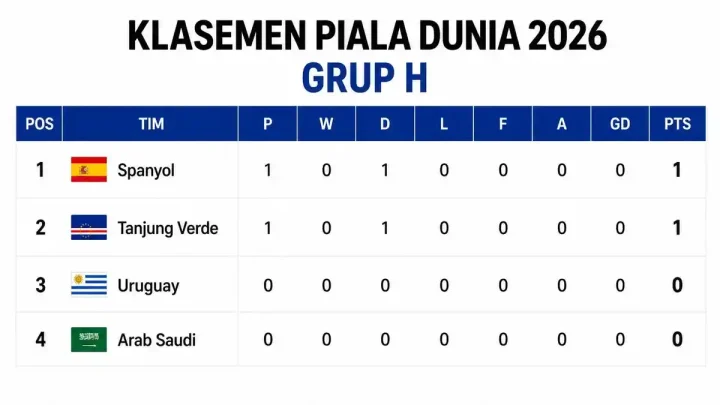 Facing Challenges: Update Klasemen Piala Dunia 2026 Grup H: Kerugian Spanyol di Puncak, Uruguay & Arab Saudi Mengintai