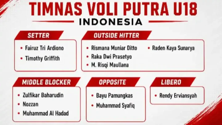 Meeting Results: Update Hasil AVC Boys U18 2026: Duel Ketat, Indonesia Kalah Tipis dari China 23-25 di Set Pertama
